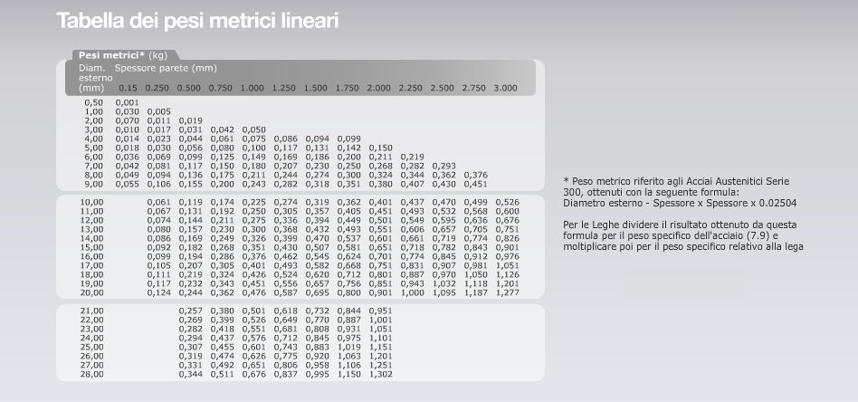 tabella pesi metrici